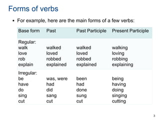 Forms of verbs
• For example, here are the main forms of a few verbs:
Base form

Past

Past Participle

Present Participle

Regular:
walk
love
rob
explain

walked
loved
robbed
explained

walked
loved
robbed
explained

walking
loving
robbing
explaining

Irregular:
be
have
do
sing
cut

was, were
had
did
sang
cut

been
had
done
sung
cut

being
having
doing
singing
cutting
3

 