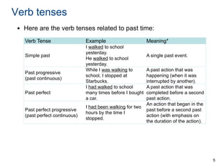 Verb tenses
• Here are the verb tenses related to past time:
Verb Tense
Simple past

Past progressive
(past continuous)
Past perfect

Past perfect progressive
(past perfect continuous)

Example
I walked to school
yesterday.
He walked to school
yesterday.
While I was walking to
school, I stopped at
Starbucks.
I had walked to school
many times before I bought
a car.
I had been walking for two
hours by the time I
stopped.

Meaning*
A single past event.
A past action that was
happening (when it was
interrupted by another).
A past action that was
completed before a second
past action.
An action that began in the
past before a second past
action (with emphasis on
the duration of the action).

5

 