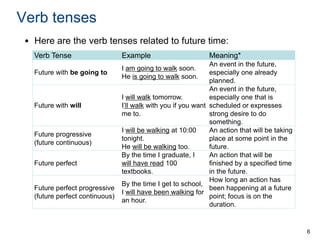 Verb tenses
• Here are the verb tenses related to future time:
Verb Tense

Example

Future with be going to

I am going to walk soon.
He is going to walk soon.

Future with will

Future progressive
(future continuous)
Future perfect

Future perfect progressive
(future perfect continuous)

Meaning*

An event in the future,
especially one already
planned.
An event in the future,
I will walk tomorrow.
especially one that is
I’ll walk with you if you want scheduled or expresses
me to.
strong desire to do
something.
I will be walking at 10:00
An action that will be taking
tonight.
place at some point in the
He will be walking too.
future.
By the time I graduate, I
An action that will be
will have read 100
finished by a specified time
textbooks.
in the future.
How long an action has
By the time I get to school,
been happening at a future
I will have been walking for
point; focus is on the
an hour.
duration.

6

 