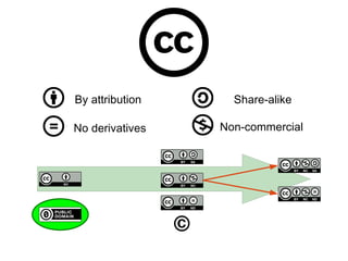 By attribution     Share-alike

No derivatives   Non-commercial
 