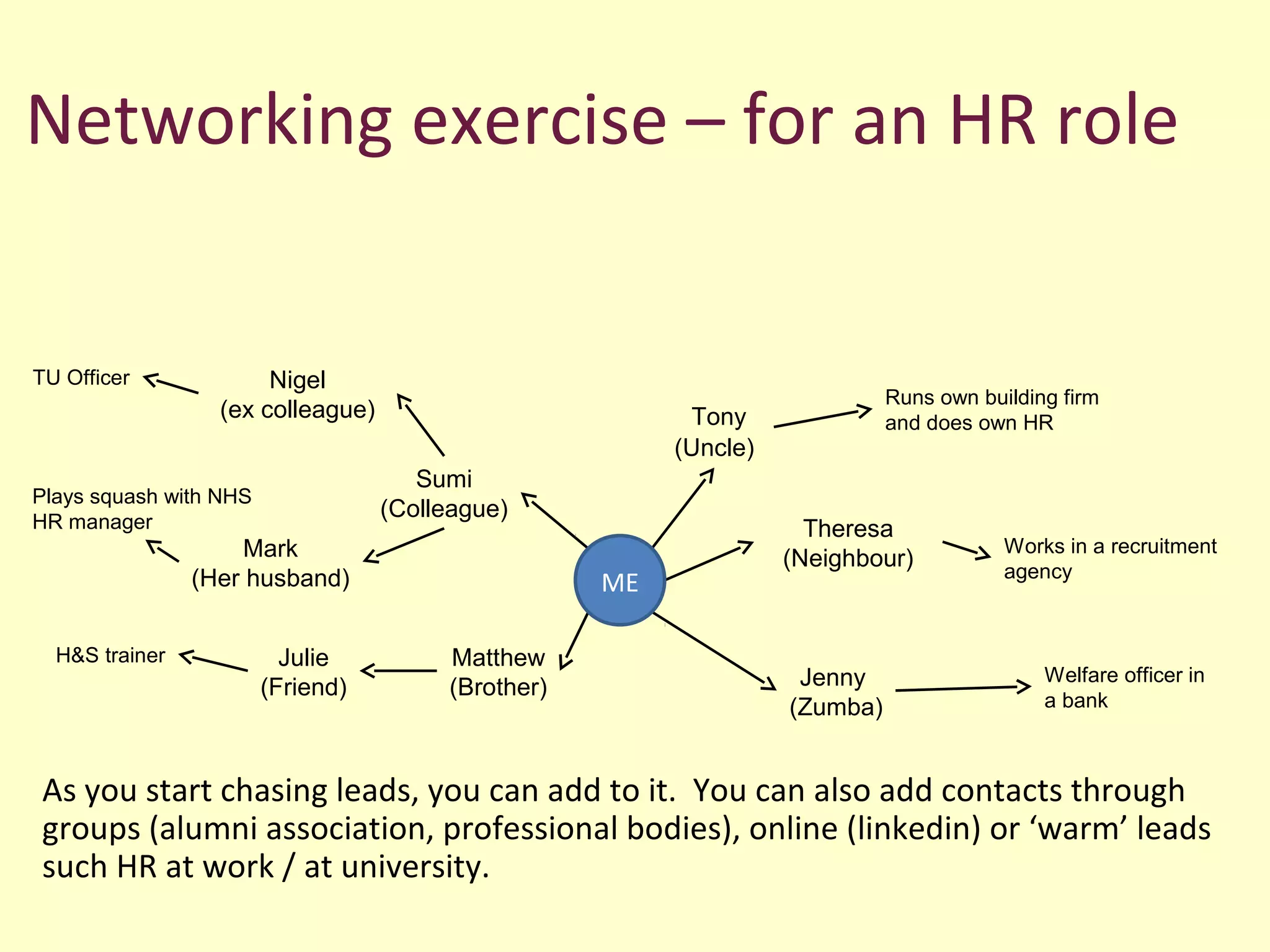 Networking exercise – for an HR role
Runs own building firm
and does own HRTony
(Uncle)
Theresa
(Neighbour)
Works in a recruitment
agency
Jenny
(Zumba)
Welfare officer in
a bank
Matthew
(Brother)
Julie
(Friend)
H&S trainer
Sumi
(Colleague)
Nigel
(ex colleague)
TU Officer
Mark
(Her husband)
Plays squash with NHS
HR manager
As you start chasing leads, you can add to it. You can also add contacts through
groups (alumni association, professional bodies), online (linkedin) or ‘warm’ leads
such HR at work / at university.
ME
 