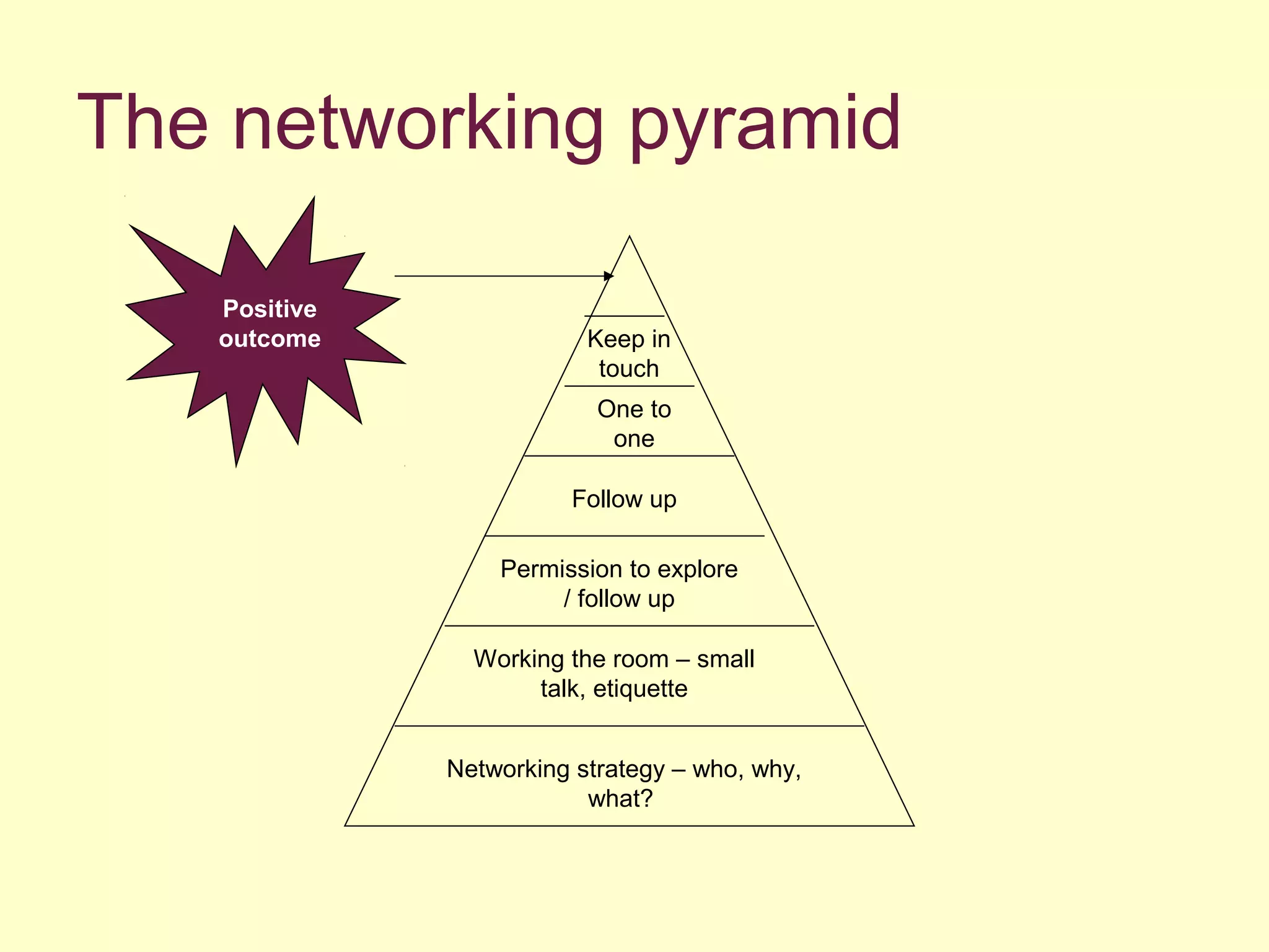 The networking pyramid
Networking strategy – who, why,
what?
Working the room – small
talk, etiquette
Permission to explore
/ follow up
Follow up
One to
one
Keep in
touch
Positive
outcome
 