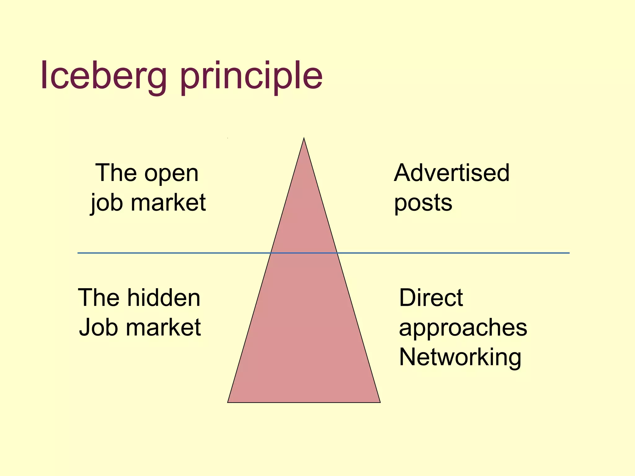 Iceberg principle
The open
job market
Advertised
posts
The hidden
Job market
Direct
approaches
Networking
 