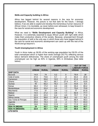 Skills and Capacity building in Africa
Africa has lagged behind for several reasons in the race for economic
development. However, the picture is not that dark for the future. I strongly
believe, if we are able to exploit and develop the tremendous human resource of
African Union, it is inevitable, as never before ever witnessed, to leap forward in
the race for social and economic development.
What we need is “Skills Development and Capacity Building” in Africa.
However, it is extremely essential to equip African youth with right skills which
make them productive citizens of the society. Because, empowerment through
the acquisition of skill is the only way in which those who have lagged behind in
the race for social and economic development can catch up with the rest of the
World and go beyond it.
Youth Unemployment in Africa
Youth in Arica make up 36.9% of the working age population but 59.5% of the
total unemployed which is higher than world average (43.7%) reflecting serious
labour demand deficiencies. The share of unemployed youth among the total
unemployed can be high as 83% in Uganda, 68% in Zimbabwe (See table
below)
EMPLOYED UNEMPLOYED OUT OF THE
LABOUR FORCE
URBAN RURAL URBAN RURAL URBAN RURAL
SHIP DATA
Burundi 14.9 74 5.2 0 79.9 26
Cote d Ivoire 31.5 73.6 5.1 .6 63.4 25.9
Cameroon 25.9 55.6 12.5 3.1 61.6 41.3
Ghana 16.2 18.7 36.7 27.4 47.1 53.9
Guinea 40 92.2 16.2 2.4 43.8 5.4
Kenya 36.2 17.2 8.4 2.6 55.4 80.2
Mozambique 20.9 22.4 3.5 1.7 75.6 75.9
Mauritania 17.6 37 5.4 1.2 77 61.8
Malawi 14.5 21.2 2.6 1.1 82.9 77.7
Nigeria 22.9 23.3 6.4 4.8 70.7 71.9
Sierra Leone 22.9 56.6 67.9 38.2 9.2 9.2
Sao Tome & Principe 30.5 36.3 3.2 5.4 66.4 58.3
Uganda 25.6 16.3 2.3 .4 72.1 83.3
Zambia 16.6 53.6 11.9 3.2 71.5 43.2
SSA-14 (MEAN) 24 42.7 13.4 6.6 62.6 50.7
SSA-14 (MEDIAN) 22.9 36.7 5.9 2.5 68.6 56.1
LFS DATA
 