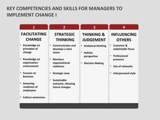 1 2 3 4
FACILITATING
CHANGE
• Knowledge on
principles of
change
• Knowledge on
organization
environment
• Focuses on
Busin...