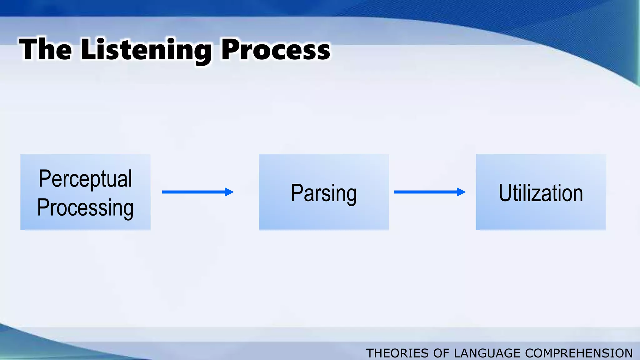 THEORIES OF LANGUAGE COMPREHENSION
The Listening Process
Perceptual
Processing
Parsing Utilization
 