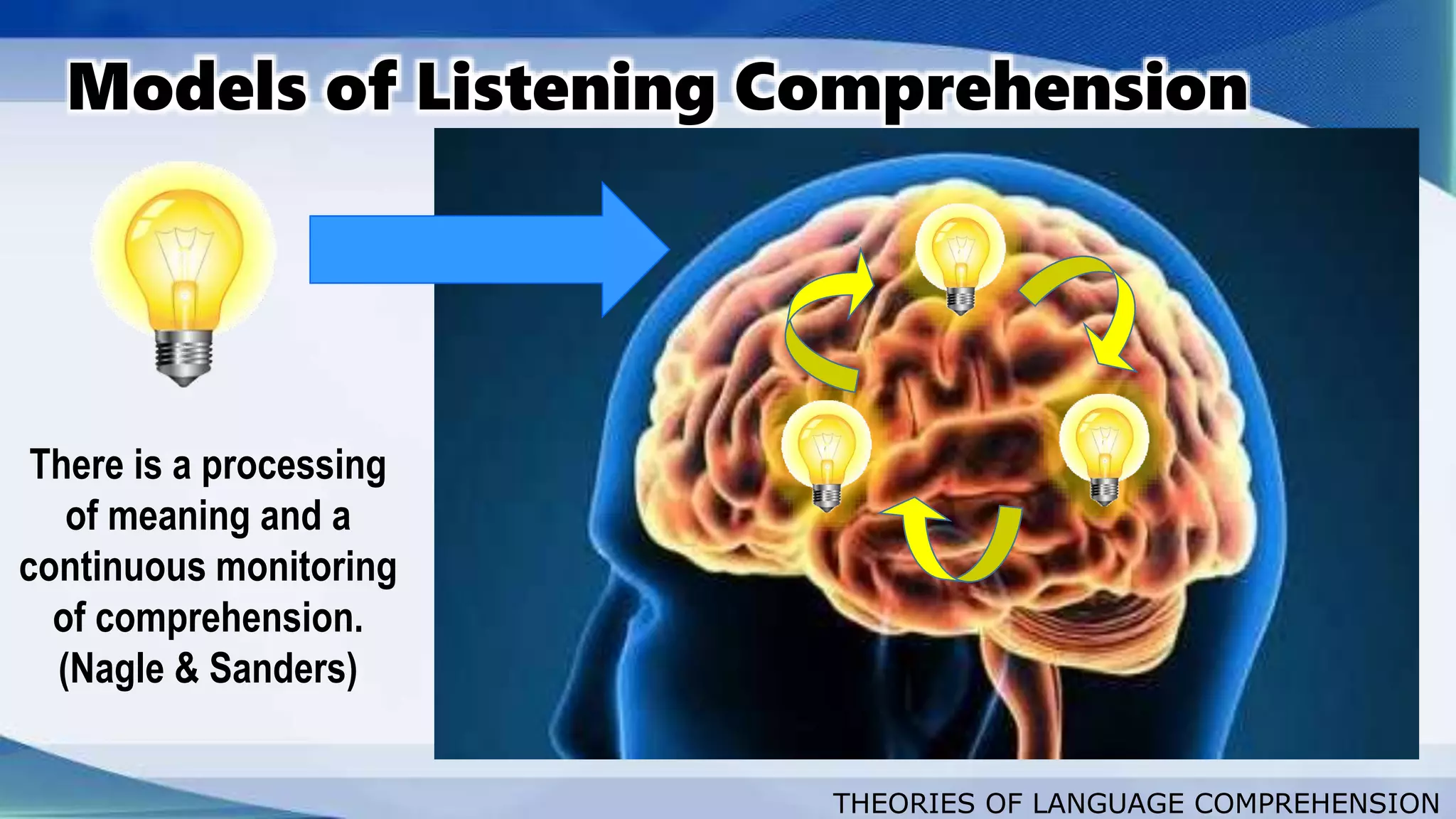 THEORIES OF LANGUAGE COMPREHENSION
Models of Listening Comprehension
There is a processing
of meaning and a
continuous monitoring
of comprehension.
(Nagle & Sanders)
 