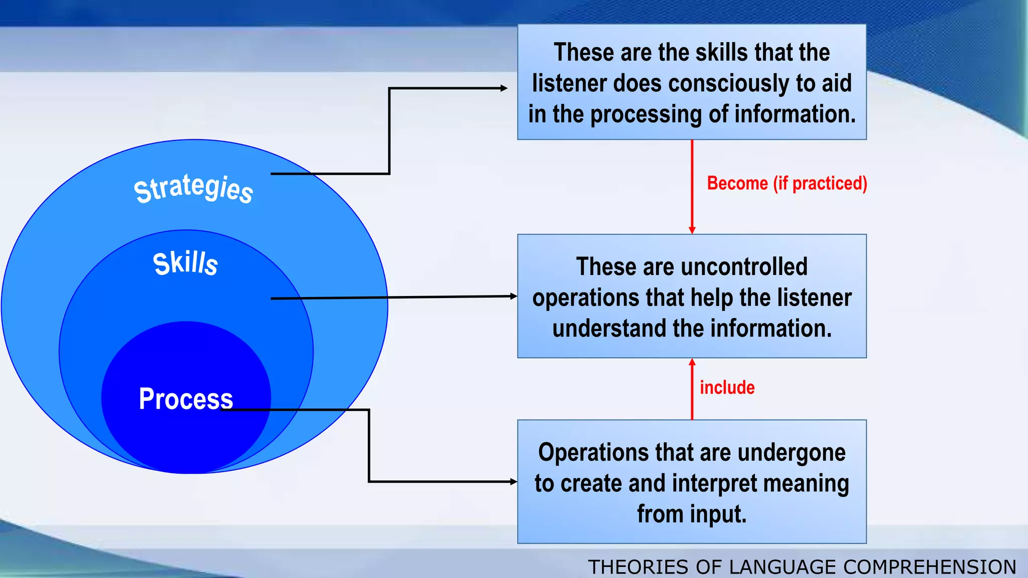 THEORIES OF LANGUAGE COMPREHENSION
Process
These are the skills that the
listener does consciously to aid
in the processing of information.
These are uncontrolled
operations that help the listener
understand the information.
Operations that are undergone
to create and interpret meaning
from input.
include
Become (if practiced)
 