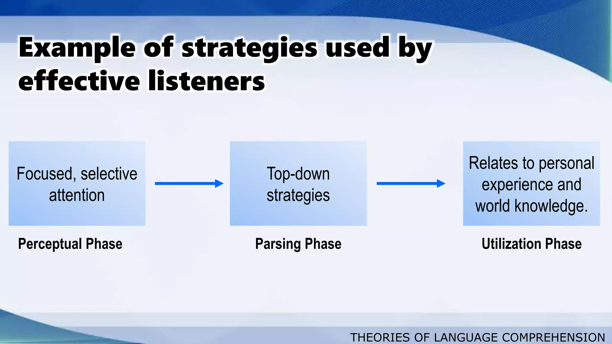 THEORIES OF LANGUAGE COMPREHENSION
Example of strategies used by
effective listeners
Focused, selective
attention
Top-down
strategies
Relates to personal
experience and
world knowledge.
Perceptual Phase Parsing Phase Utilization Phase
 