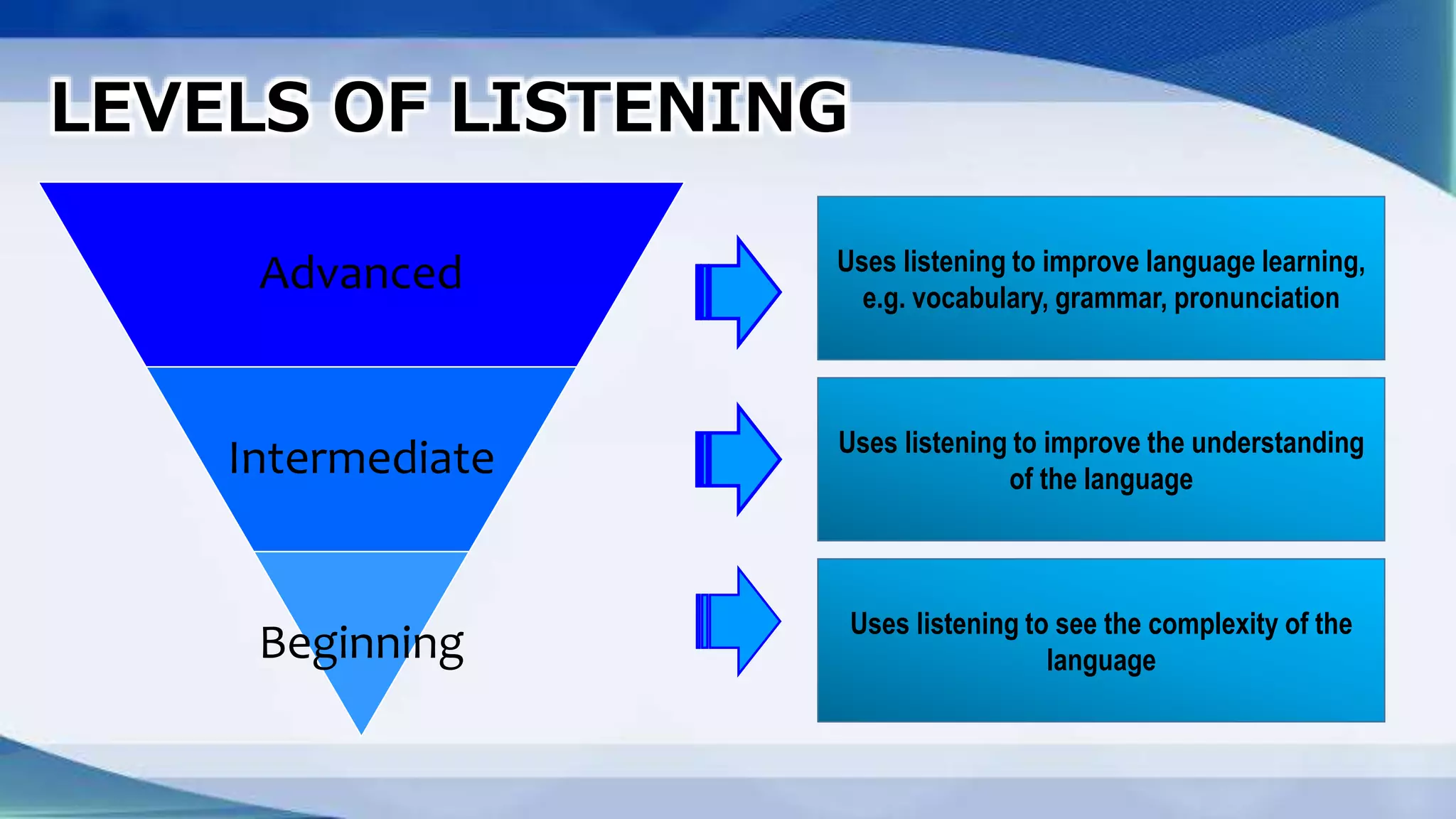 LEVELS OF LISTENING
Advanced
Intermediate
Beginning
Uses listening to improve language learning,
e.g. vocabulary, grammar, pronunciation
Uses listening to improve the understanding
of the language
Uses listening to see the complexity of the
language
 