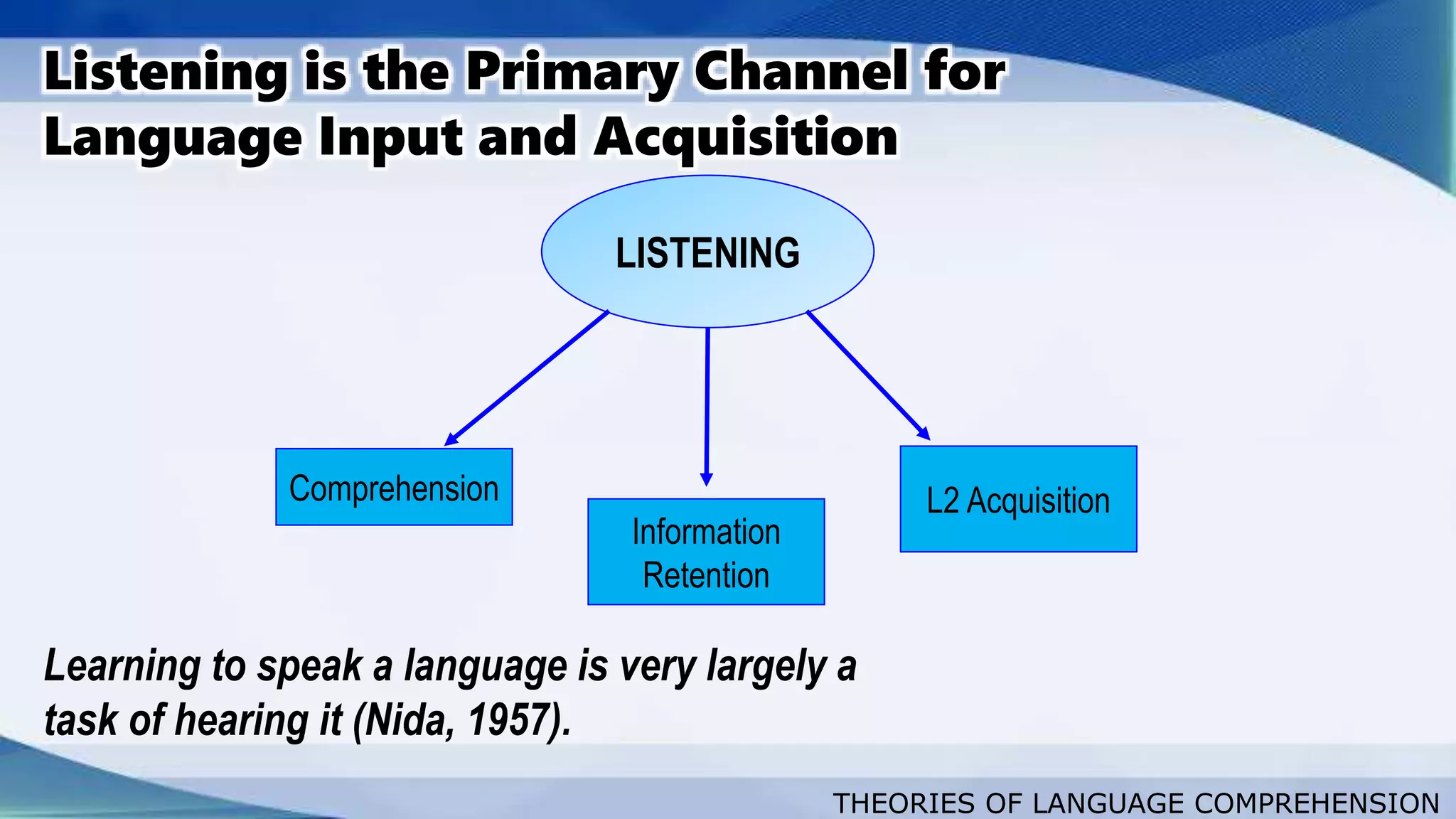 THEORIES OF LANGUAGE COMPREHENSION
Listening is the Primary Channel for
Language Input and Acquisition
LISTENING
Comprehension
Information
Retention
L2 Acquisition
Learning to speak a language is very largely a
task of hearing it (Nida, 1957).
 
