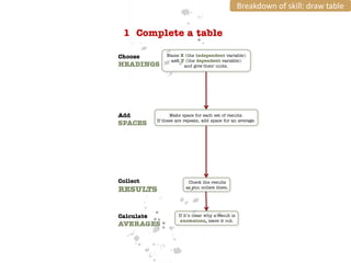 Breakdown of skill: draw table


 1 Complete a table

Choose          Name X (the independent variable)
                 and Y (the dependent variable)
HEADINGS              and give their units.




Add               Make space for each set of results.
            If these are repeats, add space for an average.
SPACES




Collect                   Check the results
RESULTS                  as you collect them.




Calculate             If it’s clear why a result is
                       anomalous, leave it out.
AVERAGES


                                                                                   16
 