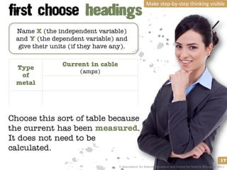 Make step-by-step thinking visible



 Name X (the independent variable)
 and Y (the dependent variable) and
  give their units (if they have any).

                Current in cable
 Type
                      (amps)
  of
 metal




Choose this sort of table because
the current has been measured.
It does not need to be
calculated.
                                                                                                         17
                                   © Association for Science Education and Centre for Science Education 2011
 