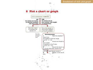 Breakdown of skill: plot graph



 2 Plot a chart or graph
           Is X a continuous variable?

                   NO         YES
its values are words,         its values can be
 or discrete numbers          any number, like length
       like shoe sizes        or temperature


    Use a bar chart           Use a line graph to
    to compare the            show what happens
      values of Y.            to Y as X increases.

                 The scale
                 must go up
                                    Choosing scales
                 in equal       1                 Take the smallest Y-
                 steps          value from
                                the largest to find the range.
                                e.g. 50 – 0 = 50
                                2                 Divide this range by
                                the number
                                of squares on the Y axis.
                                e.g. 50 ÷12 = 4.5
                                3                 Round the result up
                                to choose what each square will
                                represent.
                                e.g. make each square worth 5.
                                4                 Repeat 1-3 for the X-
                                axis.




                                                                                                 20
 