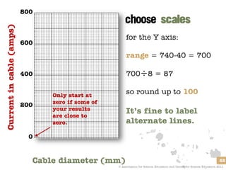 Current in cable (amps)   800



                                                       for the Y axis:
                          600

                                                       range = 740-40 = 700

                          400                          700÷8 = 87

                                Only start at
                                                       so round up to 100
                                zero if some of
                          200
                                your results           It’s fine to label
                                are close to
                                zero.                  alternate lines.
                            0


                            Cable diameter (mm)                                                                         22
                                                  © Association for Science Education and Centre for Science Education 2011
 