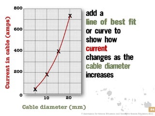 800
                                             X
Current in cable (amps)


                          600



                          400            X


                          200
                                    X

                                X
                            0
                                    10       20

                            Cable diameter (mm)                                                                         24
                                                  © Association for Science Education and Centre for Science Education 2011
 