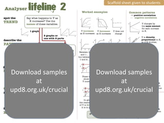 Scaffold sheet given to students
Analyser
                                                                          Worked examples                                                           Common patterns
                                                                                                                                                        positive correlation
spot the       Say what happens to Y as                           Y                                   Y                           Y
                                                                                                                                                         negative correlation

TREND            X increases? Use the
                                                                                                                                      . . . .                     Y changes by
               names of these variables.                                                                                                            Y
                                                                                                                                                                  the same amount
           Y                                  Y        Y
                                                                                      X                               X                         X                 for each increase
                    1 graph                                        Y increases    Y decreases                                         Y does not                  in X.
                                                                  as X increases as X increases                                         change                X
               X               2 graphs or         X         X
                                                                                                                                                                  Y is directly
                               one with 2 parts
describe the                                                                                      2
                                                                                                              A               2             A                     proportional to X,
                                                                                              Y                           Y                                       so if X doubles,
PATTERN
                                                                  Y                                           B
                                                                                                                              1
                                                                                                  1
                                                                                                                                            B                     Y doubles.
                 Give details. Check            Say what                                          0                           0
                                                                                                                                            X
               the common patterns            is different            0           1   2
                                                                                          X
                                                                                                  In graph A,
                                                                                                              X
                                                                                                                                   In graph A,
                                                                  Between 0
                      for ideas.              about them.          and 1...                       Y reaches a                       Y changes       Y             Y changes
                                                                 but between                        higher                        more for each                   more quickly
                                                                  1 and 2...                      maximum                         increase in X.                  as X gets larger.
                                                                                                     value.
                                                                                                                                                              X
                                                                      2                                               A           2             A
                                                                                                          2
give                                                              Y
                                                                      1
                                                                                                      Y
                                                                                                                      B
                                                                                                                              Y
                                                                                                                                  1                 Y             Y changes
               Choose values to illustrate                                                                1
                                                                                                                                                                  more slowly
NUMBERS
                                                                                                                                                B


   Download samples
               any pattern or difference.                             0

                                                                          These values
                                                                                          X           Download samples
                                                                                                          0
                                                                                                                      X
                                                                                                                These show
                                                                                                                                  0
                                                                                                                                                X
                                                                                                                                                          X
                                                                                                                                                                  as X gets larger.


                   1 graph      2 or more                                                                     what is different
           at                                                              show that
                                                                          Y increases.                        at
                                                                                                              about the graphs                      Y             Y is inversely
                                                                                                                                                                  proportional to X
                                                                                                                                                                  if X times Y always
COMPARE
   upd8.org.uk/crucial                                                                                upd8.org.uk/crucial                                         gives the same value
                                                                                              A
                                        Use numbers                           2                                       2                 A
                                                                                                                                                           X
                                                                          Y                                       Y
numbers                               to show how big                         1
                                                                                              B
                                                                                                                      1
                                      any difference is.                                                                                B
                                                                              0                                       0                             Y
                                                                                              X                                        X
                                                                      In graph A,                               The gradient of                                   Y fluctuates.
                                                                 the maximum value                              graph A is four
                                                                 of Y is double what                          times the gradient                           X

suggest             Use scientific ideas to                        it is in graph B.                              of graph B.
                                                                                                                                                    Y             Y rises, reaches a
                   suggest reasons for any                                                                                                                        peak and then falls.
REASONS            pattern or difference.                                                 gradient = change in Y
                                                                                                     change in X
                                                                                                                                                           X
                                                                                                                                                                                      30
 