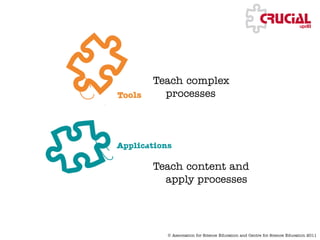 Teach complex
  processes




Teach content and
  apply processes




  © Association for Science Education and Centre for Science Education 2011
 