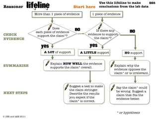 Use this lifeline to make     SS6
Reasoner                                        Start here       conclusions from the lab data

                     More than 1 piece of evidence          1 piece of evidence



                                Does
                     each piece of evidence                    Is there any
CHECK                 support the claim*?                 evidence to support
EVIDENCE                                                      the claim*?



                           A LOT of support          A LITTLE support             NO support


                               Explain HOW WELL the evidence
SUMMARISE                      supports the claim* overall.
                                                                          Explain why the
                                                                          evidence opposes the
                                                                          claim* or is irrelevant.



                                              Suggest a test to make        Say the claim* could
                                              the claim stronger.           be wrong. Suggest a
NEXT STEPS                                    Describe the results          claim that fits the
                                              you expect if the             evidence better.
                                              claim* is correct.


                                                                            * or hypothesis
© CSE and ASE 2011
 
