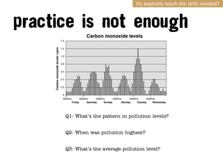 Do explicitly teach the skills needed?




Q1: What’s the pattern in pollution levels?


Q2: When was pollution highest?


Q3: What’s the average pollution level?
 