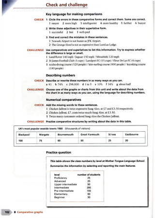 Check and challenge
Key language for making comparisons
CH ECK 1 Circle the errors in these comparative forms and correct them. Some are correct.
1 easyer 2 more high 3 intelligenter 4 more healthy 5 further 6 busyer
2 Write these adjectives in their superlative form.
1 successful 2 fast 3 well-paid
3 Find and correct the mistakes in these sentences.
1 Newark Airport is not busier as JFK Airport.
2 The Grange Hotel is not as expensive than LumLae Lodge.
CH A LLEN G E Use comparatives and superlatives to list this information. Try to express whether
the difference is large or small.
1 Land Rover 140 mph /Jaguar 150 mph /Mitsubishi 120 mph
2 St James Football Club (3 cups) /Landport FC (15 cups) /Fleur De Lys FC (4 cups)
3 scuba-diving course (520 people) /kite-surfing course (800 people) /kayaking course
(180 people)
Describing numbers
CH ECK Describe or rewrite these numbers in as many ways as you can.
a 81 b 74% c 298,000 d 1 in 5 e 10% f 34% g about half
CH A LLEN G E Choose one of the graphs or charts from this unit and write about the data from
the chart in as many ways as you can, using the language for describing numbers.
Numerical comparatives
CH ECK Add the missing words to these sentences.
1 Chicken Jalfrezi is twice expensive Saag Aloo, at £7 and £3.50 respectively.
2 Chicken Jalfrezi, £7, costs twice much Saag Aloo, at £3.50.
3 Twice many customers ordered Saag Aloo the Chicken Jalfrezi.
C H A LLEN G E Practise comparative structures by writing about the data in this table.
UK's most popular seaside towns 1960 (thousands of visitors)
Blackpool Margate Bournemouth Great Yarmouth St Ives Eastbourne
100
I 75
60 50 25 20
Practice question
This table shows the class numbers by level at Mother Tongue Language School.
Summarize the information by selecting and reporting the main features.
level number of students
Proficiency 25
Advanced 25
Upper intermediate 50
Intermediate 200
Pre-intermediate 100
Elementary 90
Beginner 30
102 8 Comparative graphs
 