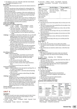 4 The Maldives came next, with 600, while the Greek Islands
were slightly less popular, at 432.
Next steps 1
4 Student 2 offers the best advice and wrote the clearest answer in
the exam.
Keep your introduction clear and logical by writing about the
first chart and then the second; demonstrate your ability to use
linking language here.
The overview should be a summary of the most useful pieces of
information in the chart. Try to imagine you are presenting the
most important facts of a report to your boss. Don’t waste time
with points you don’t feel are relevant.
Writing separate paragraphs about each chart is a simple way to
make sure what you write is clear and logical. You can still score
very well doing this. Ifyou try to mix everything together you
may risk confusing yourself and the examiner.
Check and challenge
Key language for making comparisons
Check 1 1 easier 2 higher 3 more intelligent 4 more
healthy / healthier 5 further/farther 6 busier
2 1 the most successful 2 the fastest
3 the most well-paid / the best-paid
3 1 Newark Airport is not as busy as JFK Airport.
2 The Grange Hotel is not as expensive as LumLae
Lodge.
Challenge 1 The Jaguar is the fastest of the three cars, at 150 mph
slightly quicker than the Land Rover at 140 mph.
The Mitsubishi is not nearly as fast as the Jaguar,
making it the slowest of the three, at 120mph.
2 Landport FC is the most successful team, with 15
cups, making it far more successful than both Fleur
De Lys FC and St James FC who have won just four
and three cups respectively.
3 The kite-surfing course was by far the most popular,
with 800 people. Scuba diving was not nearly as
popular, with 520 people signing up, while the least
popular course was kayaking, with just 180
participants.
Describing numbers
Check Suggested answers
a just over four-fifths, around four out ofevery five
b just under three-quarters, almost three-quarters
c around 300,000, nearly 300,000, just under
300,000
d 20%, one out ofevery five, a fifth
e one in every ten, a tenth, one out of ten
f just over a third, around a third, approximately a
third
g around one out ofevery two, about 50%
Numerical comparatives
Check 1 Chicken Jalfrezi is twice as expensive as Saag Aloo, at
£7 and £3.50 respectively.
2 Chicken Jalfrezi, at £7, costs twice as much as Saag
Aloo, at £3.50.
3 Twice as many customers ordered Saag Aloo than
the Chicken Jalfrezi.
Challenge Suggested answer
Blackpool was twice as popular as Great Yarmouth as a
seaside resort in 1960, at 100,000 and 50,000 visitors
respectively. Three times as many people visited
Bournemouth than Eastbourne, at 60,000 and 20,000
in turn. St Ives was half as popular as Great Yarmouth.
There were three times as many visitors who chose
Margate than St Ives, at 75,000 and 25,000 in turn.
Practice question
See page 129 for sample student answer.
u n i t 9
Spotlight 1
1 Sentences lb and 2a are more natural because the object (boxes
of tea and the tea leaves) is the focus ofthe sentence; it is also
unimportant who does the action.
2 2 sown 3 sold 4 taken 5 wrapped 6 held 7 ground 8 put
9 cut 10 woven
3 2 are ground 3 is put 4 are cut 5 are wrapped
4 2 are sown 3 shines 4 grow 5 are picked 6 (are) put
7 are put 8 are packed 9 are loaded 10 (are) delivered
Spotlight 2
1
N e x t... The first stage is ... The last stage is ...
Then, Subsequently,
After that, At this
point, The next step
is that, Following this,
The following step is
that, and then,
after which
First ofall, The first
step is that. To begin
with, Initially
I Finally,
The last step is
2 Suggested answer
b, e, h, g, a, d, c, f
4 1 Once the tea leaves have been picked, they are then put in the
sun to dry.
2 After the tea leaves have been picked from the tea plants, they
are (then) packed into boxes.
3 When the boxes have been loaded onto a lorry, they are then
taken to supermarkets.
4 Once you have put the tea bag in the cup, you can then pour
hot water into it.
5 2 After being picked from the tea plants, the tea leaves are then
packed into boxes.
3 After being loaded onto a lorry, the boxes are then taken to
supermarkets.
4 After putting the tea bag in the cup, you can then pour hot
water into it.
Exam skills 1
1 lb 2d 3 a 4c
2 2 The biscuits are put in the oven in order to be cooked.
3 The farmer waters the plants, which makes them grow more
quickly.
4 The mushrooms are stored in a dark room, so that they stay
fresh.
Exam skills 2
1 Suggested answers
1 The diagram highlights how potato chips are produced.
2 The pictures show the steps involved in getting a driving
licence.
2 1 steps 2 from 3 planting 4 to 5 drinking
Model answer 1
1 1 and then; are then; After; and then; first of all; Next; then; At
this point; The final step is
2 Once the plants have grown ...; once the kettle has boiled ...
3 to be dried; which take the boxes oftea to supermarkets
4 Having been left in the cup ...
5 meanwhile
Try it first! (Maps)
3 1 b 2d 3 a 4e 5c
4 2 has been converted into
3 has been expanded
4 the old market building has been knocked down
5 The port area has been completely redeveloped and
modernized.
6 The port area has also been pedestrianized ...
7 there has been a shift towards
8 ... an airport is under construction ...
Grammar and vocabulary for maps
1
make
bigger take away
add
something
new
change
into
something
else
general
statements
about
changes
enlarge,
expand,
extend
cut down,
demolish,
knock down,
pulldown,
j remove
build,
construct,
erect,
! introduce
convert,
make into,
redevelop,
replace,
1turn into
industrialize,
modernize.
transform,
urbanize
2 1 has become 2 has been constructed 3 has been demolished
4 have taken place 5 has been knocked down 6 has been
replaced 7 have been pulled down 8 have been built
9 has changed 10 has been turned into
Answer key 125
 