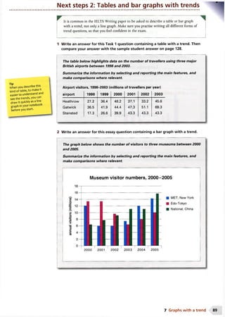 Next steps 2: Tables and bar graphs with trends
It is common in the IELTS Writing paper to be asked to describe a table or bar graph
with a trend, not only a line graph. Make sure you practise writing all different forms of
trend questions, so that you feel confident in the exam.
Tip
When you describe this
kind of table, to make it
easier to understand and
see the trends, you can
draw it quickly as a line
graph in your notebook
before you start.
1 Write an answer for this Task 1 question containing a table with a trend. Then
compare your answer with the sample student answer on page 128.
The table below highlights data on the number of travellers using three major
British airports between 1998 and 2003.
Summarize the information by selecting and reporting the main features, and
make comparisons where relevant.
Airport visitors, 1998-2003 (millions of travellers per year)
airport 1998 1999 2000 2001 2002 2003
Heathrow 27.2 36.4 48.2 37.1 33.2 45.6
Gatwick 36.5 41.9 44.4 47.3 51.1 69.3
Stansted 17.3 26.6 39.9 43.3 43.3 43.3
2 Write an answer for this essay question containing a bar graph with a trend.
The graph below shows the number of visitors to three museums between 2000
and 2005.
Summarize the information by selecting and reporting the main features, and
make comparisons where relevant.
Museum visitor numbers, 2000-2005
I I I !
2000 2001 2002 2003 2004 2005
MET, New York
Edo-Tokyo
National, China
7 Graphs w ith a trend
 