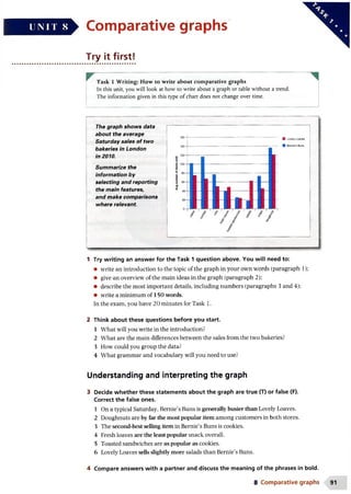UNI T 8
Try it first!
Task 1 Writing: How to write about comparative graphs
In this unit, you will look at how to write about a graph or table without a trend.
The information given in this type of chart does not change over time.
The graph shows data
about the average
Saturday sales of two
bakeries in London
in 2010.
Summarize the
information by
selecting and reporting
the main features,
and make comparisons
where relevant.
I Lovely Loaves
]l II I n r: l i n
1 1 J i 1XJ j
/
1 Try writing an answer for the Task 1 question above. You will need to:
• write an introduction to the topic of the graph in your ownwords (paragraph 1);
• give an overview of the main ideas in the graph (paragraph 2);
• describe the most important details, including numbers (paragraphs 3 and 4):
• write a minimum of 150 words.
In the exam, you have 20 minutes for Task 1.
2 Think about these questions before you start.
1 What will you write in the introduction?
2 What are the main differences between the sales from the two bakeries?
3 How could you group the data?
4 What grammar and vocabulary will you need to use?
Understanding and interpreting the graph
3 Decide whether these statements about the graph are true (T) or false (F).
Correct the false ones.
1 On a typical Saturday, Bernie’s Buns is generally busier than Lovely Loaves.
2 Doughnuts are by far the most popular item among customers in both stores.
3 The second-best selling item in Bernie’s Buns is cookies.
4 Fresh loaves are the least popular snack overall.
5 Toasted sandwiches are as popular as cookies.
6 Lovely Loaves sells slightly more salads than Bernie’s Buns.
4 Compare answers with a partner and discuss the meaning of the phrases in bold.
8 Comparative graphs 91
 