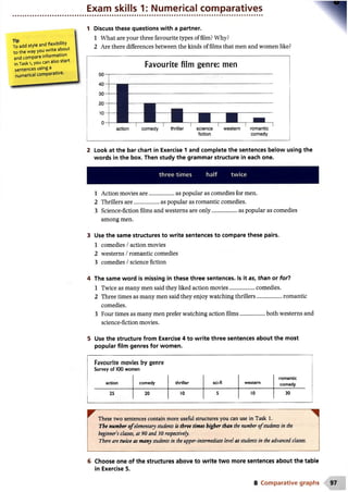 Exam skills 1: Numerical comparatives
To add style and flexibility
to the way you write about
and compare information
in Task 1, you can also start
sentences using a
numerical comparative.
1 Discuss these questions with a partner.
1 What are your three favourite types of film? Why?
2 Are there differences between the kinds of films that men and women like?
Favourite film genre: men
50-
40-
30-
20-
10-
■ ■
action comedy thriller science western romantic
fiction comedy
2 Look at the bar chart in Exercise 1 and complete the sentences below using the
words in the box. Then study the grammar structure in each one.
three times half twice
1 Action movies are..................as popular as comedies for men.
2 Thrillers are..................as popular as romantic comedies.
3 Science-fiction films and westerns are only..................as popular as comedies
among men.
3 Use the same structures to write sentences to compare these pairs.
1 comedies /action movies
2 westerns /romantic comedies
3 comedies /science fiction
4 The same word is missing in these three sentences. Is it as, than or fo ri
1 Twice as many men said they liked action movies..................comedies.
2 Three times as many men said they enjoy watching thrillers..................romantic
comedies.
3 Four times as many men prefer watching action films..................both westerns and
science-fiction movies.
5 Use the structure from Exercise 4 to write three sentences about the most
popular film genres for women.
Favourite movi
Survey of 100 won
action
ies by genre
nen
comedy thriller sci-fi western
romantic
comedy
25 20 10 5 10 30
These two sentences contain more useful structures you can use in Task 1.
The number o felementary students is three times higher than the number o fstudents in the
beginner's classes, at 90 and 30 respectively.
There are twice as many students in the upper-intermediate level as students in the advanced classes.
6 Choose one of the structures above to write two more sentences about the table
in Exercise 5.
8 Comparative graphs
 