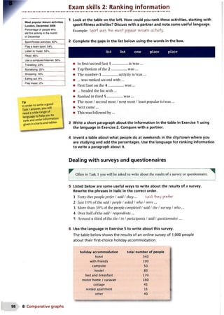 Exam skills 2: Ranking information
Most popular leisure activities
London, December 2008
Percentage of people who
did this activity inthe month
of December
Sport/fitness activities: 62%
Play a team sport: 54%
Listen to music: 53%
Read: 46%
Use a computer/Internet: 38%
Travelling: 23%
Socializing: 20%
Shopping: 10%
Eating out: 8%
Play music: 2%
Tip ^In order to write a good
T a s k 1 answer, you will
need a wide range of
language to help you to
rant and o r d e r information
given in charts and tables.
1 Look at the table on the left. How could you rank these activities, starting with
sport/fitness activities? Discuss with a partner and note some useful language.
Example: Spor w as HVie- rti0S+ ptfpiAlar leisure adivrty.
2 Complete the gaps in the list below using the words in the box.
list list one place place
• In first/second/last 1 ..................is/was ...
• Top/Bottom of the 2 ..................was ...
• The number-3 ..................activity is/was ...
• ... was ranked second with ...
• First/Last on the 4 ..................was ...
• ... headed the list with ...
• Ranked in third 5 ..................was ...
• The most / second most / next most / least popular is/was ...
• Next came...
• This was followed by ...
3 Write a short paragraph about the information in the table in Exercise 1 using
the language in Exercise 2. Compare with a partner.
4 Invent a table about what people do at weekends in the city/town where you
are studying and add the percentages. Use the language for ranking information
to write a paragraph about it.
Dealing with surveys and questionnaires
^ Often in Task 1 you will be asked to write about the results of a survey or questionnaire. ^
5 Listed below are some useful ways to write about the results of a survey.
Rewrite the phrases in italic in the correct order.
1 Forty-five people prefer / said /they ... said “Hney prefer
2 Just 10% of the said /people /asked /who /were...
3 More than 30% of the people completed /said /the /survey /who ...
4 Over half of the said /respondents...
5 Around a third of the the /in /participants /said /questionnaire...
6 Use the language in Exercise 5 to write about this survey.
The table below shows the results of an online survey of 1,000 people
about their first-choice holiday accommodation.
holiday accommodation total number
hotel 340
with friends 100
campsite 50
hostel 80
bed and breakfast 170
motor home / caravan 160
cottage 45
rented apartment 15
other 40
98 8 Comparative graphs
 