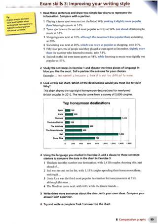 Exam skills 3: Improving your writing style
Tip
A good way to increase
your level further when
writing Task 1 answers is to
list/rank and compare in
the same sentence.
Read these sentences and draw two simple bar charts to represent the
information. Compare with a partner.
1 Playing a team sport was next on the list at 54%, making it slightly more popular
than listening to music at 53%.
2 Team sports were the second most popular activity at 54%, just ahead of listening to
music at 53%.
3 Shopping came next at 10%, although this was much less popular than socializing,
at 20%.
4 Socializing was next at 20%, which was twice as popular as shopping, with 10%.
5 Fifty-four per cent of people said they played a team sport in December, slightly more
than the number who listened to music, with 53%.
6 Second on the list were team sports at 54%, while listening to music was slightly less
popular at 53%.
2 Study the sentences in Exercise 1 and choose the three pieces of language in
blue you like the most. Tell a partner the reasons for your choices.
Example: X liKe m^o&r %became X tViinK if is fcftoo difficult o learn.
3 Look at this bar chart. Which of the destinations would you most like to visit?
Why?
This chart shows the top eight honeymoon destinations for newlywed
British couples in 2010. The results come from a survey of 5,000 couples.
Top honeymoon destinations
Spain
Paris
Thailand
The Lake District
The Maldives
The Greek Islands
Bali
Costa Rica
200 400 600 800 1,000 1,200 1,400 1,600
4 Using the language you studied in Exercise 2, add a clause to these sentence
starters to compare the data in the chart in Exercise 3.
1 Thailand was the number-one destination, with 1,410 couples choosing this, just
ahead of...
2 Bali was second on the list, with 1,335 couples spending their honeymoon there,
making it ...
3 Costa Rica was the third most popular destination for honeymooners at 750,
although this w as...
4 The Maldives came next, with 600, while the Greek Islands ...
5 Write three more sentences about the chart with your own ideas. Compare your
answer with a partner.
6 Try and write a complete Task 1 answer for the chart.
8 Comparative graphs
 