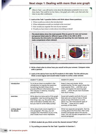 Next steps 1: Dealing with more than one graph
Often in Task 1, you will need to write about the information presented in two or even
three charts. This could be two bar charts, a line graph and a table, a pie chart and a bar
chart or any other combination.
Look at the Task 1 question below and think about these questions.
1 What would you write in the introduction?
2 What information would you include in the overview?
3 How would you organize the rest of your answer?
4 Would you have time to write about everything in detail?
The charts below show the most popular films by genre for men and women
and general ticket sales for different types of film in the USA in 2010.
Summarize the information by selecting and reporting the main features, and
make comparisons where relevant
Box-office takings 2010: USA
49%
I action
| comedy
(romantic
comedy
I thriller
other
2 Write a basic plan to show how you would write your answer. Compare notes
with a partner.
3 Look at the advice from two IELTS students in this table. Tick the advice you
think is more logical and would make it easier to write a clear answer.
student 1's advice student 2's advice
introduction Try to be as clever as possible in the
introduction to impress the examiner.
Something like Both these charts
provide different information about the
film industry in America, including
popular films and...
Keep it clear and simple. Write
something like The bar graph shows the
most popular films ... and then use a
linker and explain the second graph
clearly:... while the pie chart illustrates
how much money...
overview Write about as many parts of the graph
as possible. I start by writing about the
first thing I see, e.g. the action films,
then write about comedy next, etc.,
but you have to write really quickly!
Study both graphs carefully first and
then pick out a total of two or three
pieces of key information to write
about, e.g. The most popular type of
film was ... These act as a useful
summary of the charts.
writing about
the details
Write about both charts together in
one paragraph. This way, you can
compare the information as you write,
and it looks much more impressive.
Write two separate paragraphs. Start by
writing about the first chart, then write
another paragraph about the second
chart. You can include comparisons in the
second paragraph.
4 Which student do you think wrote the clearest answer? Why?
5 Try writing an answer for the Task 1 question in Exercise 1.
100 8 Comparative graphs
 