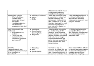 of the internet, and with the use
of the contrasting editing I
made them look very dark.
Research and Planning
- What tasks did you
complete when
preparing to film your
sequence?
- How did your planning
help the smooth
progression of your film?
• Internet (YouTube/wiki)
• Library
• DVDs
These skills contributed to the
production of my AS, as I felt
capable to research with
confidence in that I would find
what I was looking for, as the
reach and planning is the most
important stage it gave me a
good kick start in starting my
film sequence.
These skills will be developed in
my A2, as I will find better
resources and websites to
make sure my coursework is up
to a good standard.
Using conventions of real
media texts
- Which texts did you
analyse?
- Did you take any
inspiration from the
conventions found from
your research?
• Internet use
• Books/Reading
• Listening/Radio
• Magazines
The skills helped contribute to
the creation of my AS film
sequence as we gathered a
load of inspiration, thus making
us more confident and capable
to do well, I felt as though
watching films form the time
period was most successful, as
I could enjoy the films whilst
taking influence.
To expand these skills for my
A2 project I will make sure I
take more notes and make sure
the most critical points have
been taken down.
Creativity
- were our ideas for your
portfolio imaginative and unique
or did you adhere to
conventions?
• Photoshop
• Paint
• Google images
To create our logo we
combined our names ‘JMJ’ and
clashed it with productions. We
used a basic Photoshop font for
this and then we blended them
I hope to expand these skills for
my second year project, I will do
my research and experiment
more with what is on offer, I
already feel as though my
 