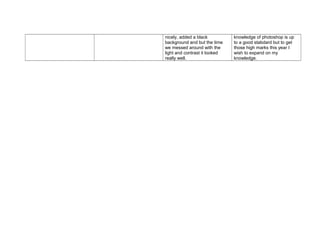 nicely, added a black
background and but the time
we messed around with the
light and contrast it looked
really well.
knowledge of photoshop is up
to a good stabdard but to get
those high marks this year I
wish to expand on my
knowledge.
 