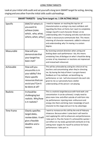 LONG TERM TARGETS
Look at your initial skills audit and set yourself a long term SMART target for acting, dancing,
singing and one other fromthe initial skills audit sub headings.
SMART TARGETS - Long Term target no. 1 ON ACTING SKILLS
Specific EXACTLY whatis it
you want to
achieve (state:
which, who, what,
where, when, why,)
I need to improve on reaching the top tier of
characterisation as acting is my most confident skill
regarding the three art forms but I want to completely
indulge myself in each character thrown at me
understanding who I’m playing and why each decision
I make is necessary to communicate that. This means
retaining all character movements added in rehearsal
and understanding why I’m moving in a certain
degree.
Measurable How will you
demonstratethat
your target has
been met?
By receiving constant direction when acting and
braking down each performance I do, this means
annotating lines of dialogue on what I should be doing
so none of my movement or reactions are improvised
and instead well-rehearsed.
Achievable How will you
ensurethis is in
your ability? Are
there specific
resources thatcan
assistyou? Can it
be done at all?
This will be achievable by asking for criticismof my
teachers and concentrating when they’re directing
me. By having the help of them I can gain honest
feedback on if my methods are benefiting my
performance or not. I will also research into each role
given to me so I personally have a better
understanding of the person I am playing.
Realistic Itshould be
challenging but
realistic. Why/how
is it realistic?
This is a realistic target because with hard work and
concentration it can be achieved, I simply need to
place more time and effort outside of sixth form into
my performances injecting more enthusiasm and
energy into them and bring more knowledge of each
character to the stage and use it to my advantage.
Time frame Clearly specifies
target dates,
review dates. Itwill
give a feasible
deadline and a
reason.
I want to increase on this skill by the end of February
showcase. Because when I come back I will need to
start applying this skill to rehearsals and performances
I take part in. Plus the faster it’s achieved the quicker I
can reflect on my newly gained skill and build on it by
setting more targets for myself to achieve for future
performances I take part in.
 