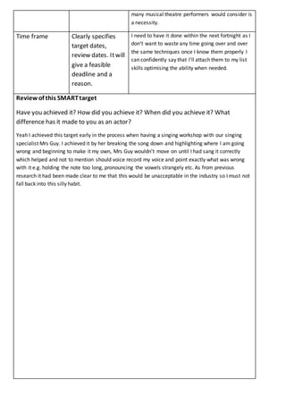 many musical theatre performers would consider is
a necessity.
Time frame Clearly specifies
target dates,
review dates. Itwill
give a feasible
deadline and a
reason.
I need to have it done within the next fortnight as I
don't want to waste any time going over and over
the same techniques once I know them properly I
can confidently say that I'll attach them to my list
skills optimising the ability when needed.
Review of this SMARTtarget
Have you achieved it? How did you achieve it? When did you achieve it? What
difference has it made to you as an actor?
Yeah I achieved this target early in the process when having a singing workshop with our singing
specialist Mrs Guy. I achieved it by her breaking the song down and highlighting where I am going
wrong and beginning to make it my own, Mrs Guy wouldn’t move on until I had sang it correctly
which helped and not to mention should voice record my voice and point exactly what was wrong
with it e.g. holding the note too long, pronouncing the vowels strangely etc. As from previous
research it had been made clear to me that this would be unacceptable in the industry so I must not
fall back into this silly habit.
 