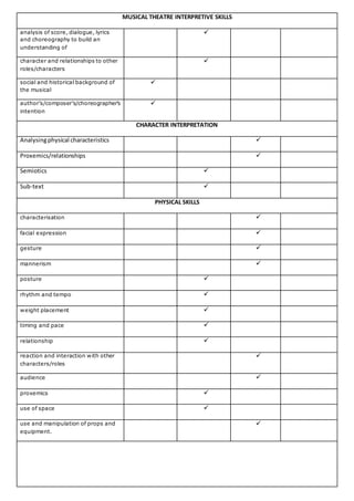 MUSICAL THEATRE INTERPRETIVE SKILLS
analysis of score, dialogue, lyrics
and choreography to build an
understanding of

character and relationships to other
roles/characters

social and historical background of
the musical

author’s/composer’s/choreographer’s
intention

CHARACTER INTERPRETATION
Analysingphysical characteristics 
Proxemics/relationships 
Semiotics 
Sub-text 
PHYSICAL SKILLS
characterisation 
facial expression 
gesture 
mannerism 
posture 
rhythm and tempo 
weight placement 
timing and pace 
relationship 
reaction and interaction with other
characters/roles

audience 
proxemics 
use of space 
use and manipulation of props and
equipment.

 