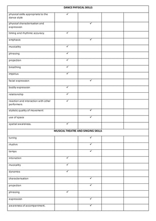 DANCE PHYSICAL SKILLS
physical skills appropriate to the
dance style

physical characterisation and
expression

timing and rhythmic accuracy 
emphasis 
musicality 
phrasing 
projection 
breathing 
impetus 
facial expression 
bodily expression 
relationship 
reaction and interaction with other
performers

stylistic quality of movement 
use of space 
spatial awareness. 
MUSICAL THEATRE AND SINGING SKILLS
tuning 
rhythm 
tempo 
intonation 
musicality 
dynamics 
characterisation 
projection 
phrasing 
expression 
awareness of accompaniment. 
 