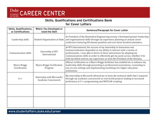Career Center
Skills, Qualifications and Certifications Bank for Cover Letters
Duke Career Center • studentaffairs.duke.edu/career • 919-660-1050 •
Bay 5, Smith Warehouse, 2nd Floor • 114 S. Buchanan Blvd., Box 90950, Durham, NC 27708
Skills, Qualifications,
or Certifications
Where You Developed or
Used the Skill
Sentence/Paragraph for Cover Letter
Leadership skills Student Organization at Duke
As President of the Biomedical Engineering society, I developed greater leadership
and organizational skills through my experience planning an annual career
conference featuring 80 alumni panelists and over three hundred attendees.
Communication skills
Internship at RTI
International
At RTI International, the success of my internship in Innovation and
Commercialization depended on my ability to interact with a variety of
professionals. I was able to thrive in these interactions by adapting my
communications skills in order to effectively get my point across, whether it be
with my fellow interns, my supervisor, or even the President of the Division.
Myers-Briggs
Certification
Myers-Briggs Certification
Program
Official certification as a Myers-Briggs facilitator has enabled me to enhance my
leadership skills through presenting to professional associations, counseling in
one-on-one settings and implementing workshops for higher education
institutions
C++
Internship with Microsoft/
Academic Coursework
My internship at Microsoft allowed me to hone the technical skills that I acquired
through my academic coursework on real-world projects leading to increased
proficiency in C++ programming and MATLAB scripting.
 