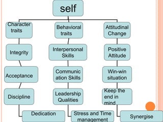 self
Character
traits
Behavioral
traits
Attitudinal
Change
Integrity
Interpersonal
Skills
Positive
Attitude
Acceptance
Communic
ation Skills
Win-win
situation
Discipline
Leadership
Qualities
Keep the
end in
mind
Dedication Stress and Time
management
Synergise
 
