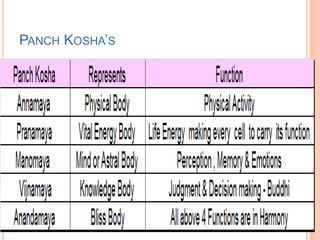 PANCH KOSHA’S
 