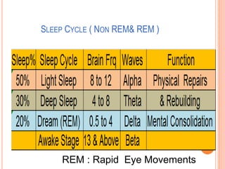 SLEEP CYCLE ( NON REM& REM )
REM : Rapid Eye Movements
 