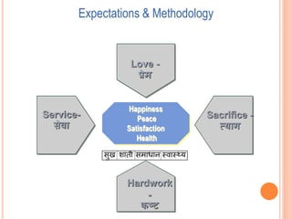 Hardwork
-
कष्ट
Sacrifice -
त्याग
Service-
सेिा
Expectations & Methodology
Happiness
Peace
Satisfaction
Health
Love -
प्रेम
सुख शांती समािाि ्वा््य
 