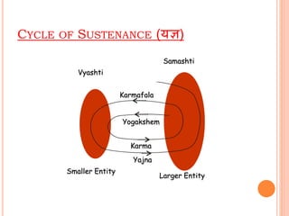 CYCLE OF SUSTENANCE (यज्ञ)
Vyashti
Samashti
Smaller Entity
Larger Entity
Yogakshem
Karma
Yajna
Karmafala
 