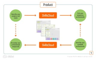 © Copyright 2013-2014 SkillsCloud, Inc. All rights reserved
Product
4
Describe your
projects and
tasks
Find your
temporary
professionals
Describe your
available
professionals
Re-assign your
professionals
temporarily
SkillsCloud
SkillsCloud
 