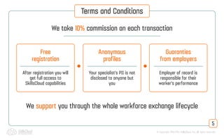 © Copyright 2013-2014 SkillsCloud, Inc. All rights reserved
Terms and Conditions
5
We support you through the whole workforce exchange lifecycle
We take 10% commission on each transaction
Free
registration
After registration you will
get full access to
SkillsCloud capabilities
Anonymous
profiles
Your specialist’s PII is not
disclosed to anyone but
you
Guaranties
from employers
Employer of record is
responsible for their
worker’s performance
 