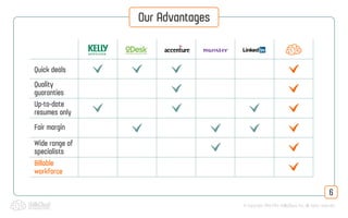 © Copyright 2013-2014 SkillsCloud, Inc. All rights reserved
Our Advantages
6
Quick deals
Fair margin
Quality
guaranties
Up-to-date
resumes only
Wide range of
specialists
Billable
workforce
 