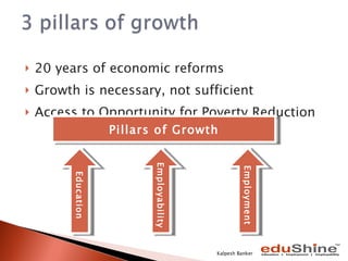20 years of economic reforms Growth is necessary, not sufficient Access to Opportunity for Poverty Reduction Education Employability Employment Pillars of Growth Kalpesh Banker 
