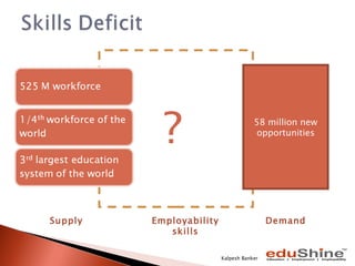 Supply Demand Skills Deficit ? 58 million new opportunities Employability skills Kalpesh Banker 