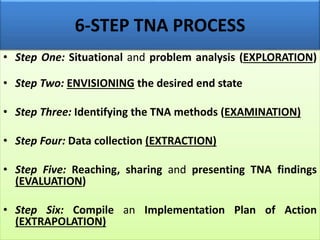 6-STEP TNA PROCESS
• Step One: Situational and problem analysis (EXPLORATION)
• Step Two: ENVISIONING the desired end state
• Step Three: Identifying the TNA methods (EXAMINATION)
• Step Four: Data collection (EXTRACTION)
• Step Five: Reaching, sharing and presenting TNA findings
(EVALUATION)
• Step Six: Compile an Implementation Plan of Action
(EXTRAPOLATION)
 